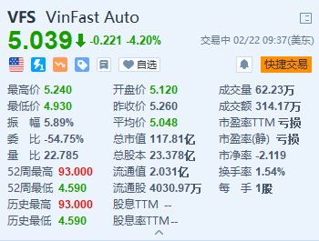 美股异动｜VinFast跌4.2% Q4销售额及EPS均不及预期